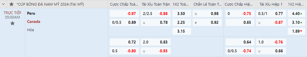 tỷ lệ kèo Peru vs Canada