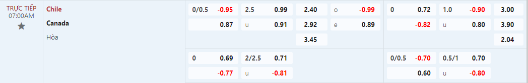 tỷ lệ kèo Canada vs Chile