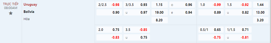 tỷ lệ kèo Uruguay vs Bolivia