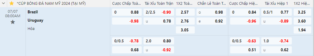 tỷ lệ kèo Uruguay vs Brazil