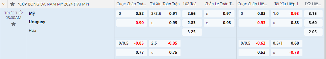 Soi kèo châu á Mỹ vs Uruguay